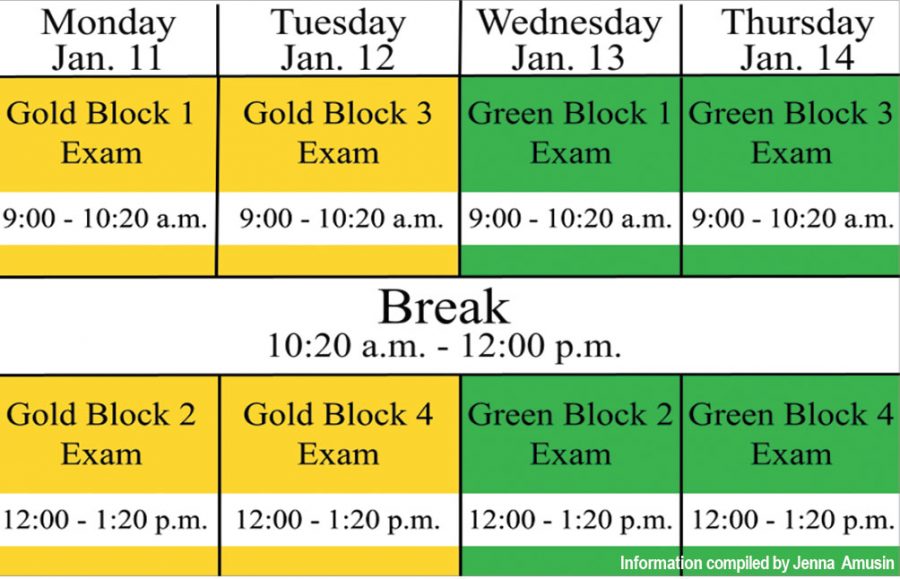 The first semester final exam schedule spans four days with two 80-minute exams per day. Longer breaks in the schedule allow some students with testing accommodations to finish their exam in one sitting. Information compiled by Jenna Amusin