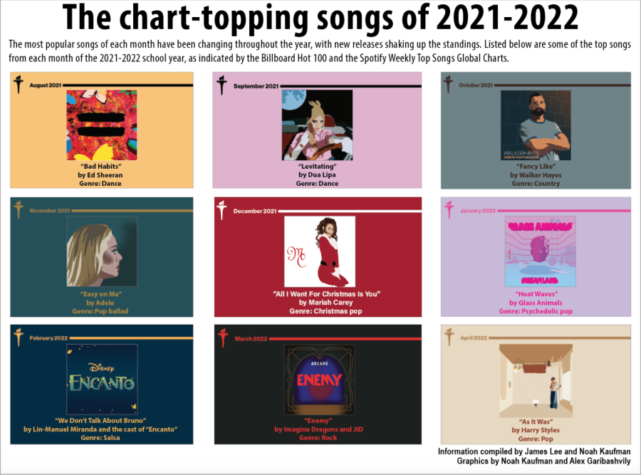 The chart topping songs of 2021-2022