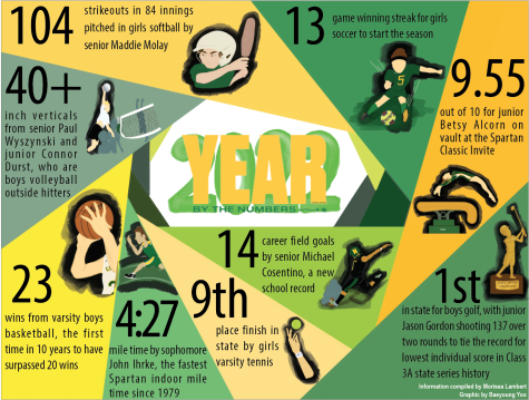 Year by the numbers