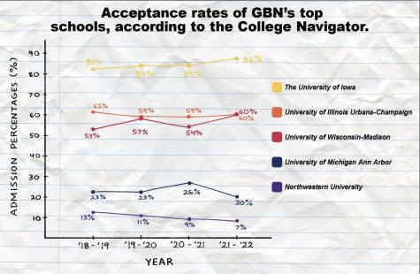 Some college acceptance rates have decreased because students are applying to more schools and available freshman spots remain relatively similar. 