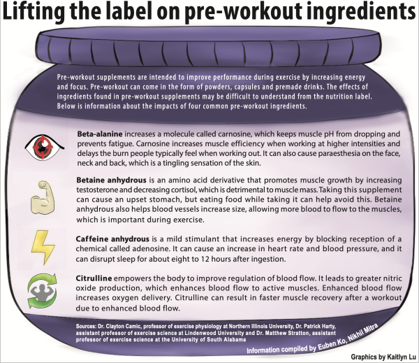 Lifting the label on pre-workout ingredients