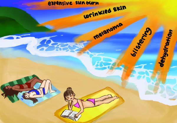 Sun exposure can result in long-term complications, like melanoma and wrinkled skin. In the short term, sun exposure when the UV index is high can cause blistering and dehydration if proper protection is not used. 