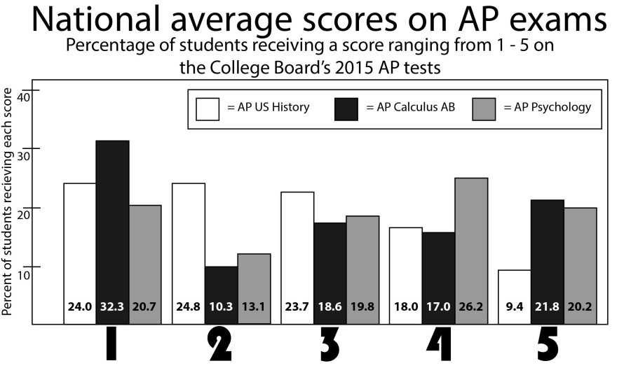 Three on AP exams to qualify for college credit Torch