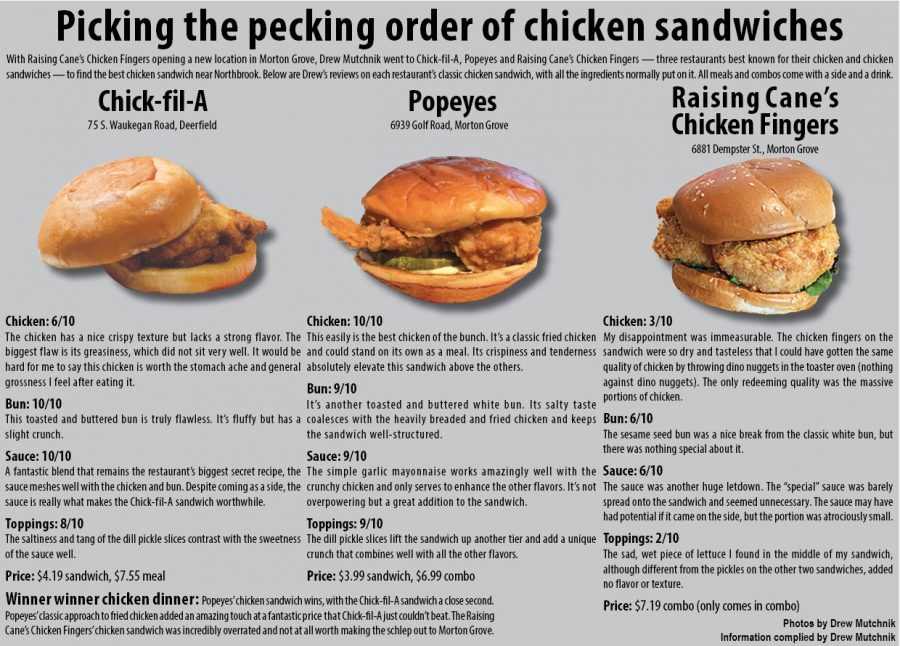 Picking the pecking order of chicken sandwiches