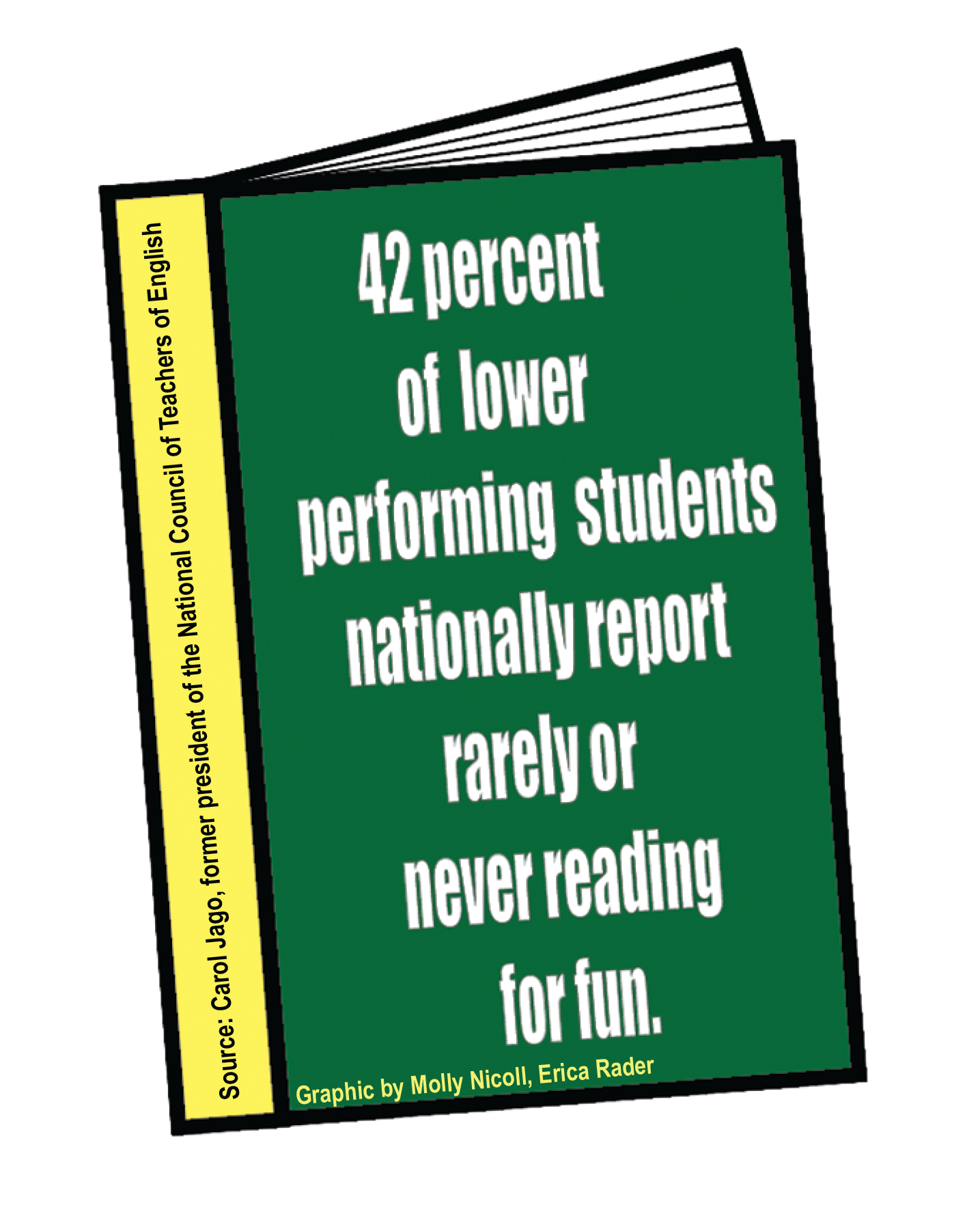 Reading proficiency declines nationally