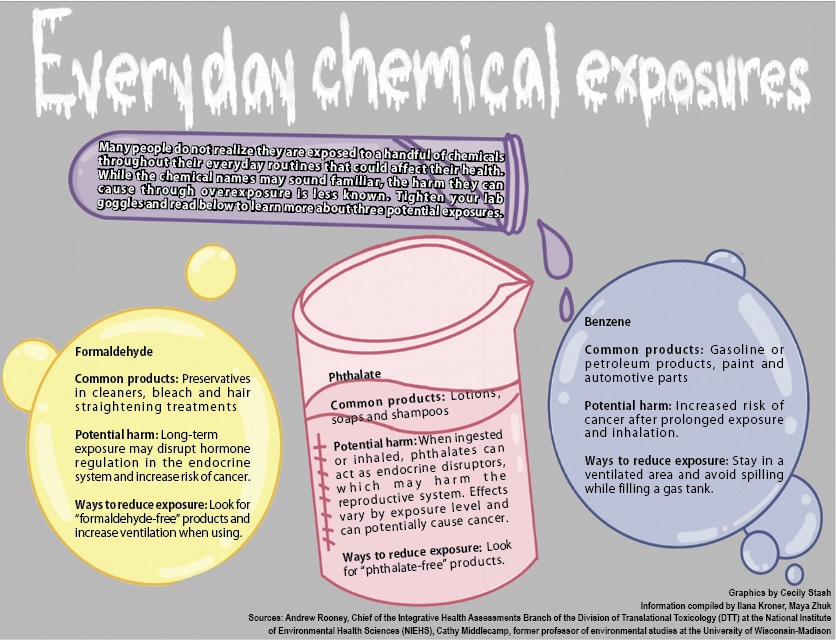 Everyday chemical exposures